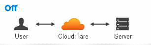 Cloudflare SSL off vs Flexible Vs Full vs Full Strict