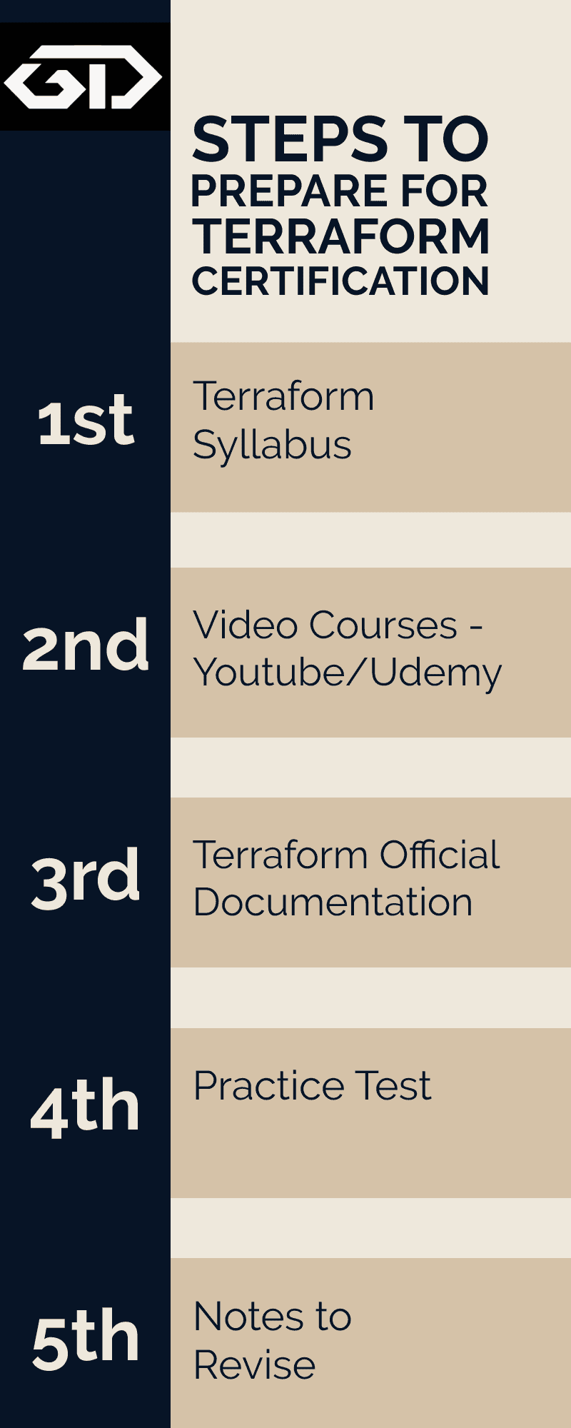 Strategy to prepare for Terraform Associate Exam Preparation - Gokul Deepak